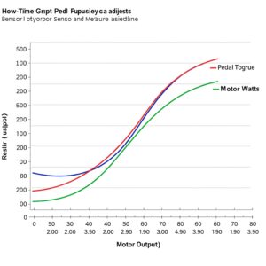 "Graph demonstrating how an ebike's motor output adjusts based on the rider's pedal torque input, as measured by the torque sensor ebike."