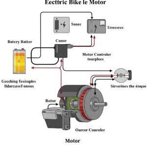 Simplified diagram illustrating the working principle of an electric bike motor.