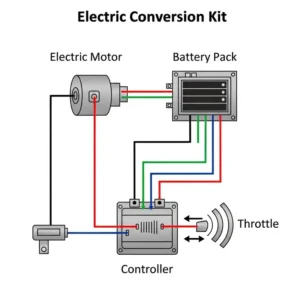 A simplified diagram illustrating the electrical connections between the various components of an electric conversion kit, including the motor, battery, controller, and throttle.