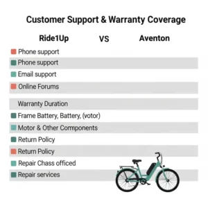 Graphic depicting the customer support and warranty coverage offered by Ride1Up vs Aventon for their electric bikes, crucial for long-term ownership.