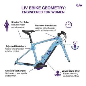 An infographic illustrating the specific geometric design of a Liv ebike tailored for women riders, focusing on ergonomics and fit.