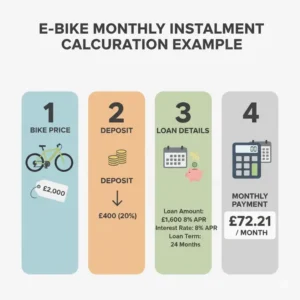 Step-by-step example of calculating the monthly instalment for ebike, showing interest rates and loan term. 