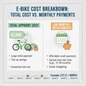 Infographic showing the e-bike total cost breakdown versus the ease of smaller monthly instalment for ebike payments. 