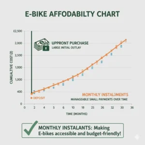 Graph demonstrating how financing an e-bike with a monthly instalment for ebike plan improves affordability. 